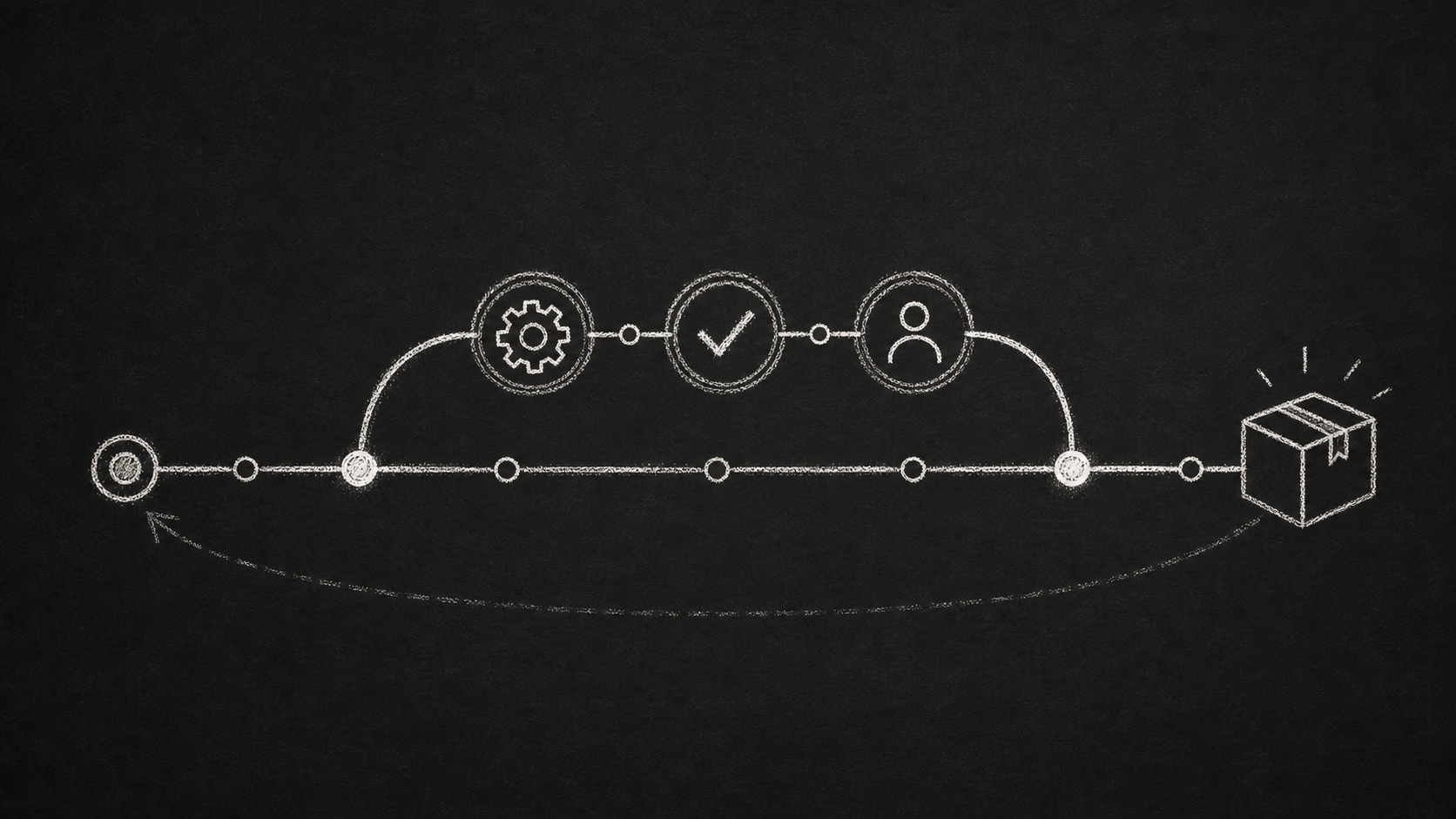 A versioned workflow branching through three validation gates before merging into a release.